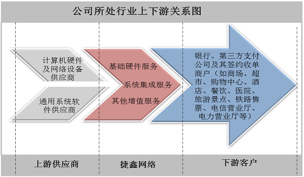中國金融支付行業上下游關系情況